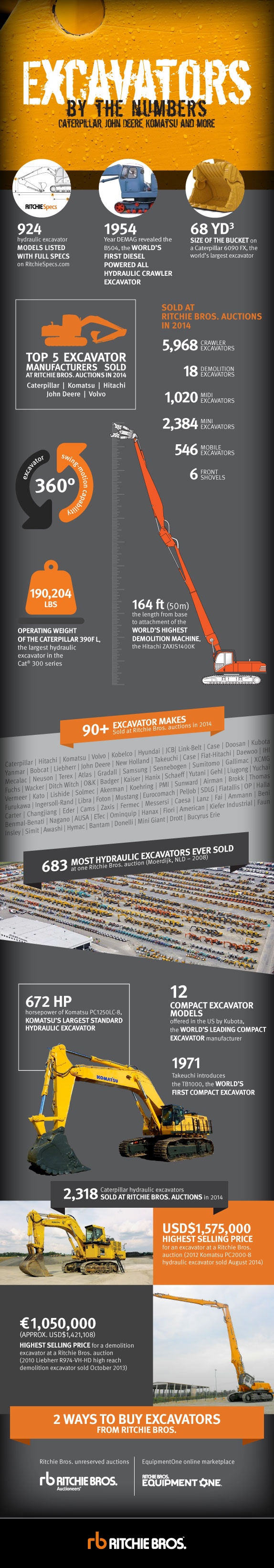 Excavators by the numbers Caterpillar, Komatsu, Hitachi and more