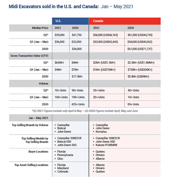 Midi excavators sold at Ritchie Bros. Midi excavators sold at Ritchie Bros.