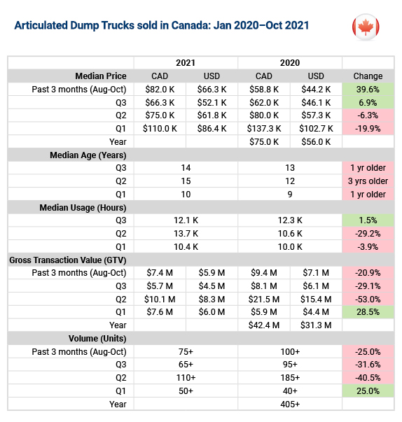 Canada articulated dump truck trends at Ritchie Bros. Canada articulated dump truck trends at Ritchie Bros.