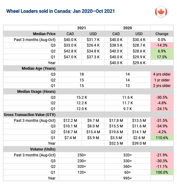 Canada loader trends at Ritchie Bros. Canada loader trends at Ritchie Bros.