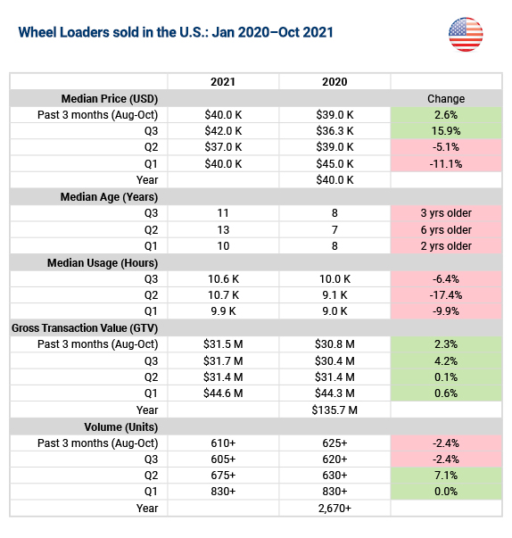 U.S. loader trends at Ritchie Bros. U.S. loader trends at Ritchie Bros.