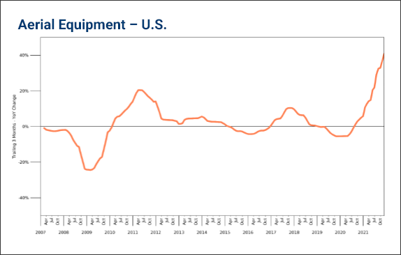Aerial equipment price index Aerial equipment price index