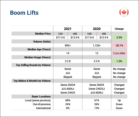 2021 Canada boom lift sales at Ritchie Bros. 2021 Canada boom lift sales at Ritchie Bros.