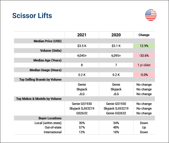 2021 U.S. scissor lift sales at Ritchie Bros. 2021 U.S. scissor lift sales at Ritchie Bros.