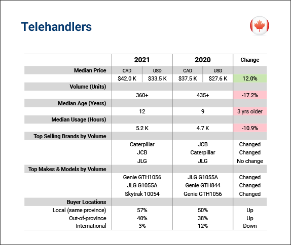 2021 Canada telehandler sales at Ritchie Bros. 2021 Canada telehandler sales at Ritchie Bros.