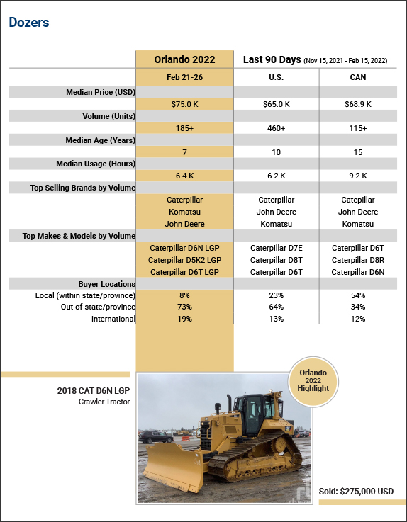 Dozer trends Dozer trends