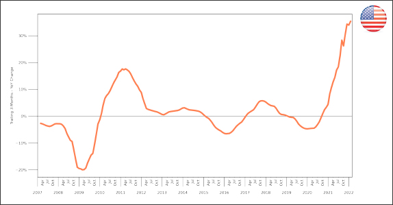 U.S. truck tractor index U.S. truck tractor index